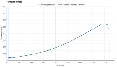 Nike Vomero 17 Forefoot Firmness