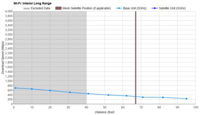 TP-Link Archer AX20 Long Range Graph