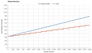 Epson WorkForce WF-110 Printer Total Cost