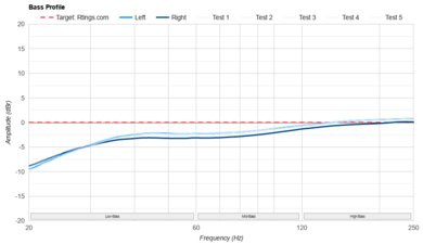 FIIO FT1 Pro Bass Profile: Target Compliance