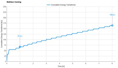 Nectar Premier Cooling Graph