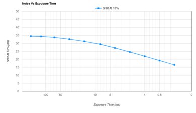 Canon EOS R6 Mark II Noise Vs Exposure Time