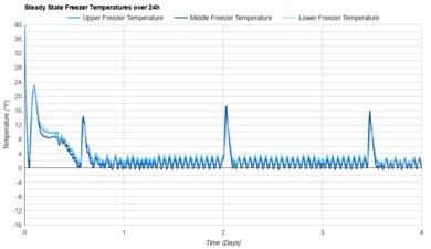 Frigidaire Gallery GRMC2273CF Freezer Temperature Uniformity Graph