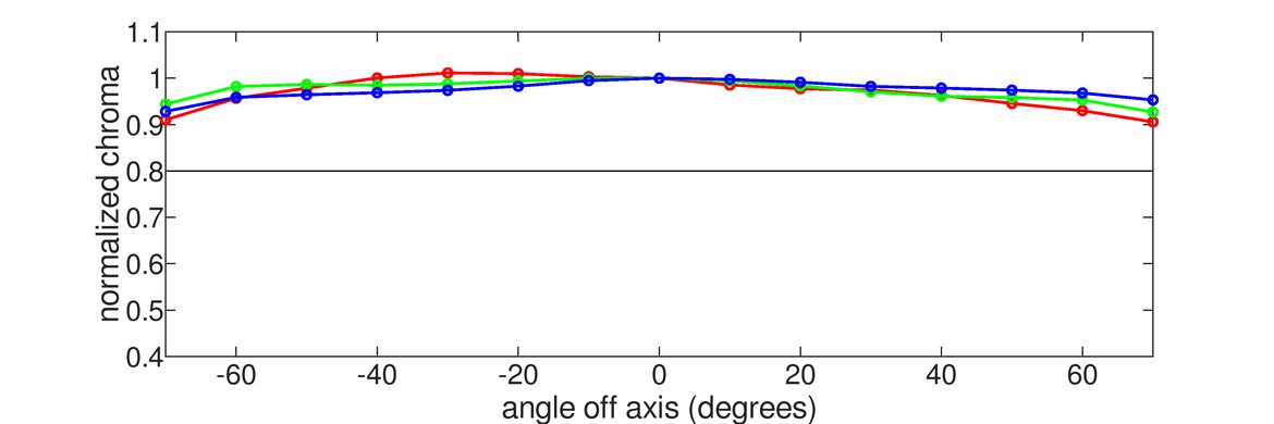 LG 45GR95QE-B Vertical Chroma Graph