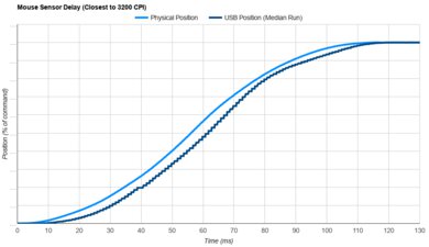 Razer DeathAdder V2 Pro Sensor Latency Transition Graph