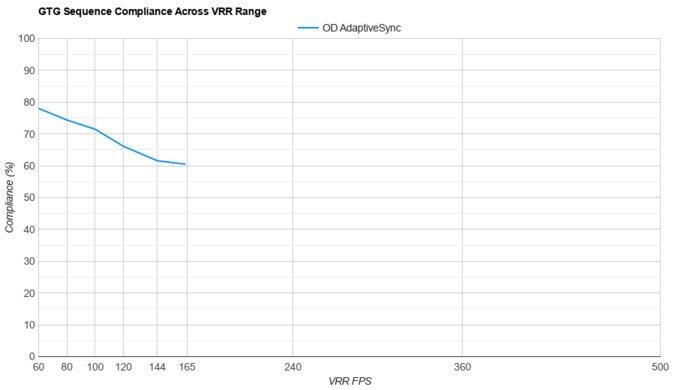 Samsung Odyssey Neo G7 S32BG75 VRR Compliance