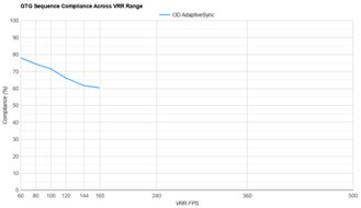 Samsung Odyssey Neo G7 S32BG75 VRR Compliance