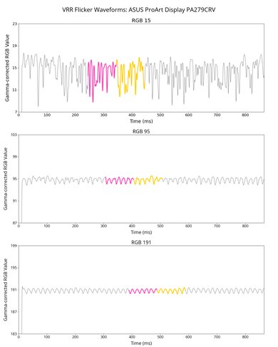 ASUS ProArt Display PA279CRV VRR Flicker Graph