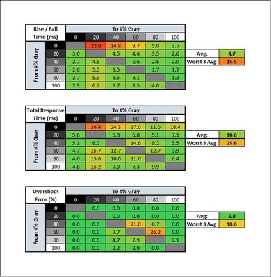 Dell S3222DGM Response Time Table