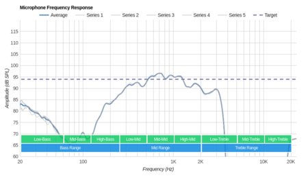 JBL Live 200BT Wireless Microphone Frequency Response