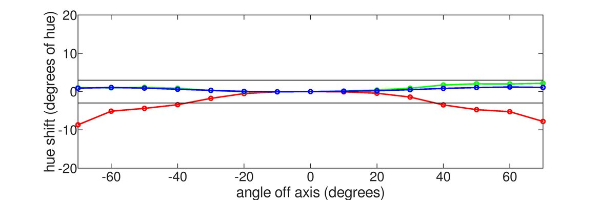 Samsung Odyssey G50A S27AG50 Horizontal Hue Graph