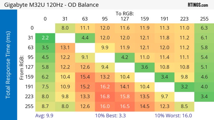 Gigabyte M32U 120Hz Total Response Heatmap