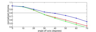 Sony BRAVIA 5 Chroma Graph
