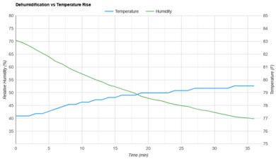 GE ADHL35LA Heat vs. Humidity