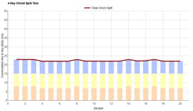 Logitech Signature Slim Keyboard K950 Chord Split Graph