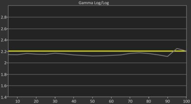 Samsung S85F OLED Pre Gamma Curve Picture
