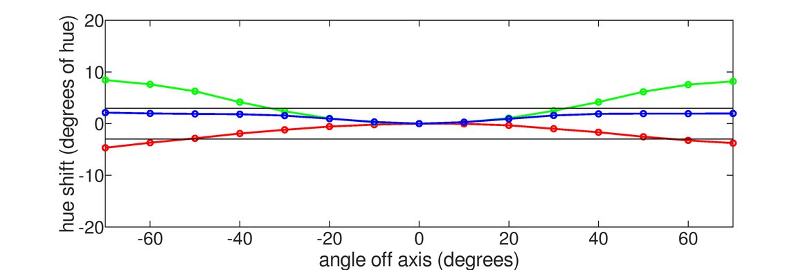 ASUS ROG Swift OLED PG42UQ Horizontal Hue Graph
