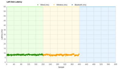 HyperX Pulsefire Dart Latency Data