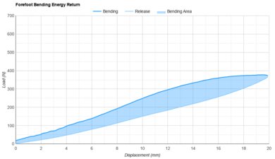 Kiprun Kipstorm Tempo Forefoot Bending Energy Return
