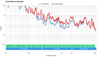 LG UR9000 Total Harmonic Distortion
