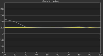 Samsung U7900F Post Gamma Curve Picture