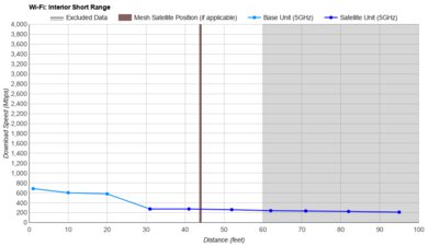 eero 6+ Short Range Graph