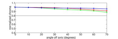 LG G4 OLED Chroma Graph