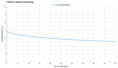 Altra Torin 8 Forefoot Long Run Cushioning