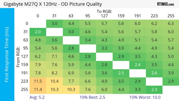 Gigabyte M27Q X 120Hz First Response Heatmap