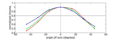 Dell Inspiron 14 (2023) Vertical Chroma Picture