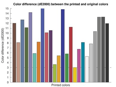 HP ENVY 6155e Color dE Graph
