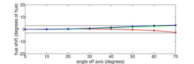 Samsung N5300 Hue Graph