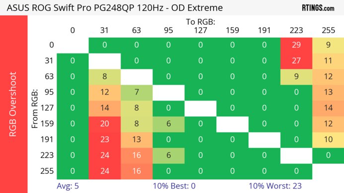 ASUS ROG Swift Pro PG248QP 120Hz Heatmap RGB Overshoot