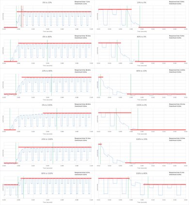 LG LF6100 Response Time Chart