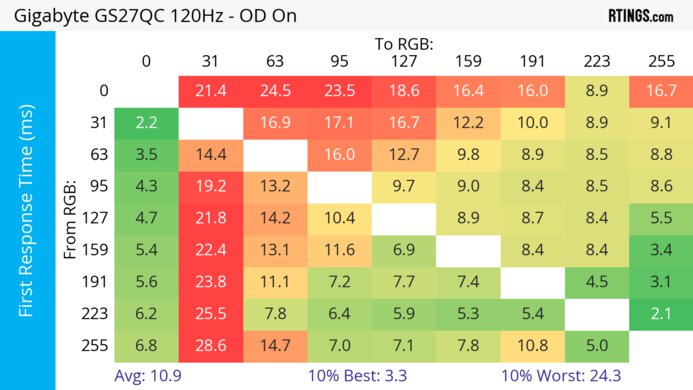 Gigabyte GS27QC 120Hz First Response Heatmap