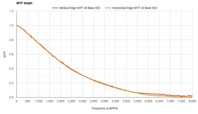 Sony α6600 MTF Graph