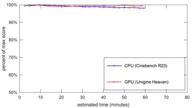 Lenovo IdeaPad Flex 5 14 (2020) Performance Over Time Image