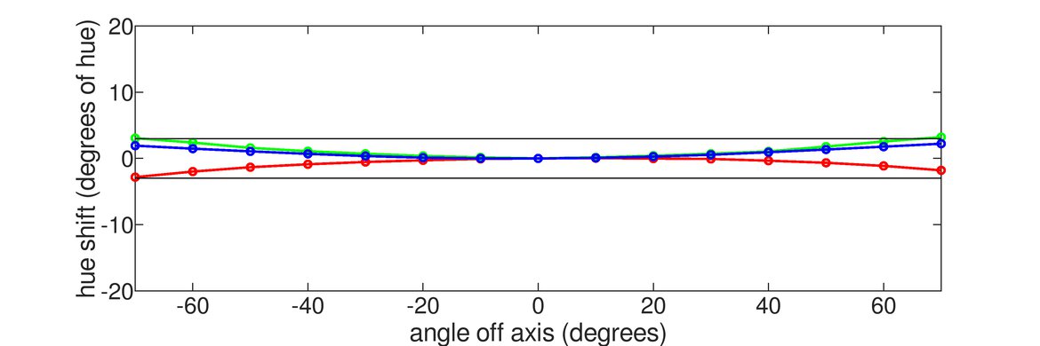LG 32GS95UE-B Horizontal Hue Graph
