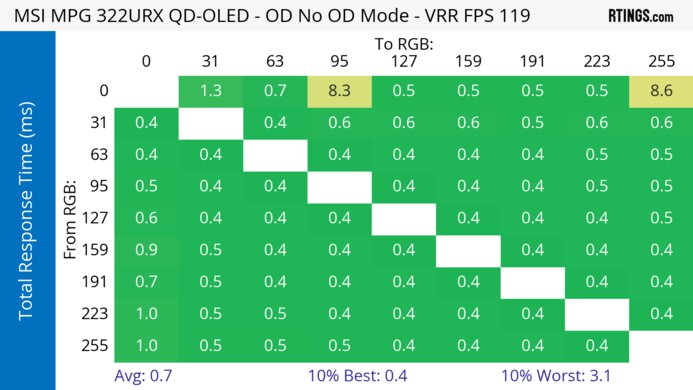 MSI MPG 322URX QD-OLED 120Hz Total Response Heatmap