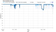 Whirlpool WRT311FZDW Parts Availability Graph