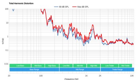 Vizio E Series 2018 Total Harmonic Distortion