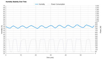 Toshiba RAC-WK0512CMRU Humidity Stability Over Time