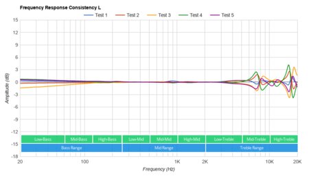 SoundPeats TrueFree 2 Wireless Consistency L