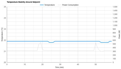 Midea Duo MAP12S1TBL Temperature Stability Around The Setpoint