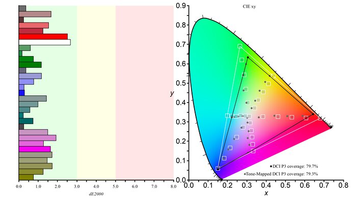 Dell Alienware AW2523HF DCI-P3 Color Gamut Picture