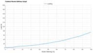 ASICS GT-2000 15 Forefoot Rocker Stiffness Graph