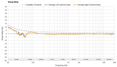 Bowers & Wilkins Px7 S2 Wireless Group Delay