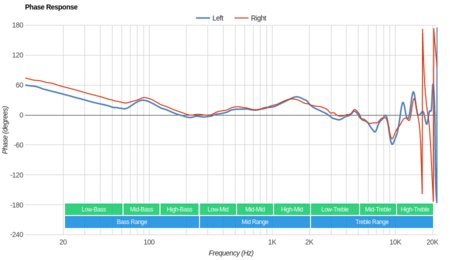 NAD VISO HP50 Phase Response