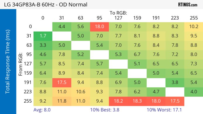 LG 34GP83A-B 60Hz Total Response Heatmap