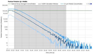 Blueair Blue Pure 211i Max Purification Graph @ ≤ 45dBA